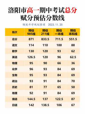 高考总分一共多少分