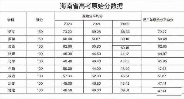 高考总分是多少分,各科多少分