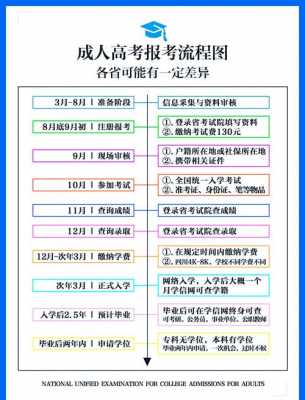 2020年高考报名流程