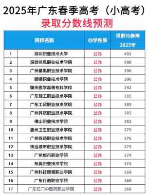 2025年春考分数线广东
