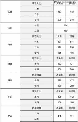 宁夏的分数线