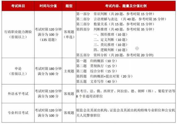 公务员考试都考哪些科目