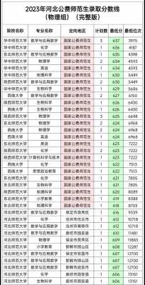 2022年河北高考各批次录取分数线是多少