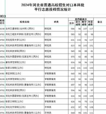 河北高考大学分数线列表