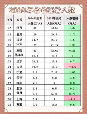 高考比较高分数省份排名榜