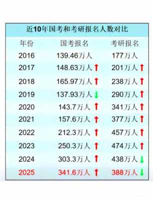破十年纪录,国考报名人数突破250万,哪些方面竞争较为高?
