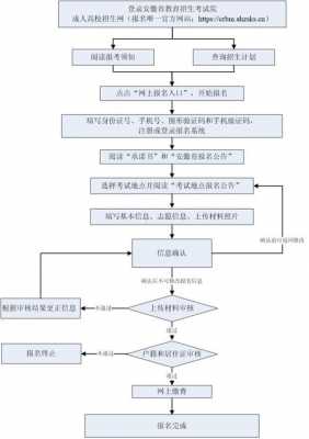 怎样报名参加成人高考啊???