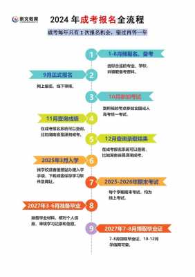2024年成人高考怎么报名流程