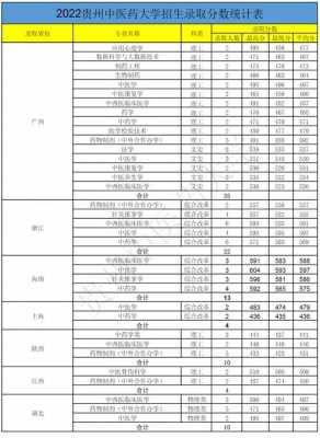 贵州中医药大学录取分数
