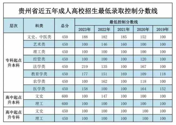 2023贵州高考各批次录取控制分数线公布