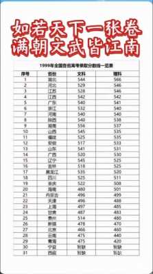 全国高考各省录取分数线排名