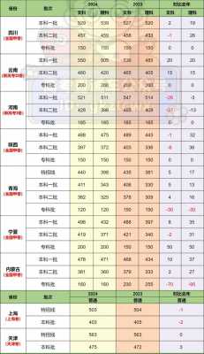 高考各省分数线排名?
