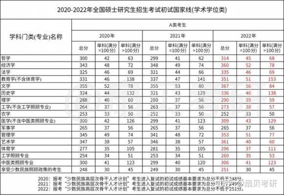 考研需要多少分才能过国家线