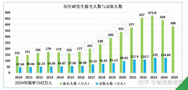 2050考研人数