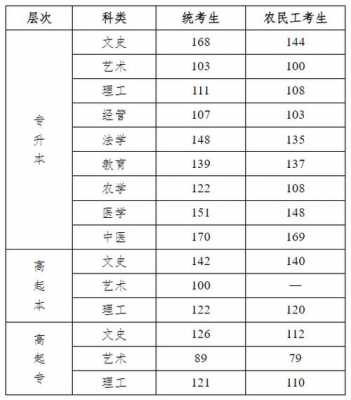 成人高考的录取分数线一般是多少，成人高考的入取分数线？