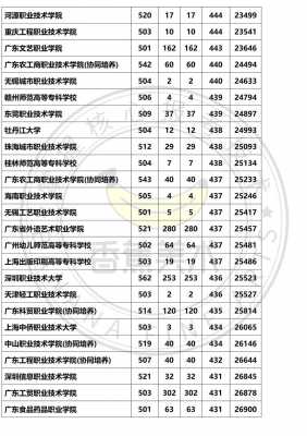 广东分数线2023一本,二本,专科