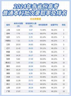 2024全国高考分数线排名哪个省比较高