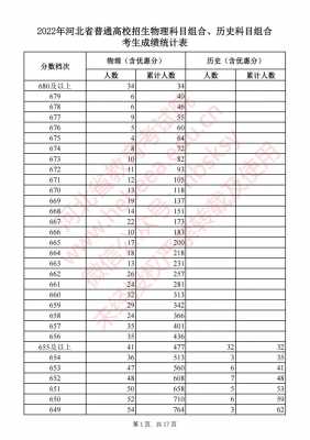 河北高考分数线名次？河北高考分数线位次？