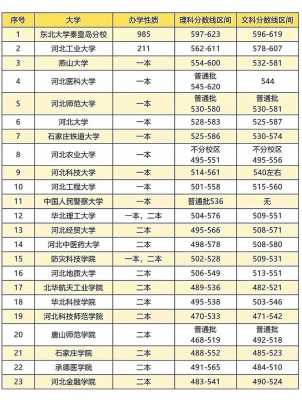 河北一本线多少分
