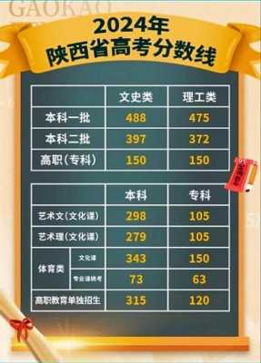 陕两高考分数线公布时间