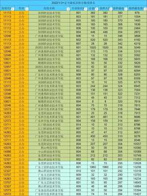 深圳高考分数线2023一本,二本,专科