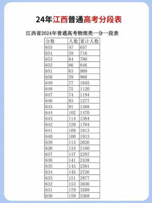 江西什么时候出分数线