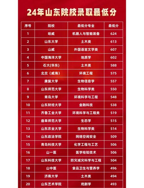 高考入取分数线哪个省最低？高考入取分数线哪个省最低的？