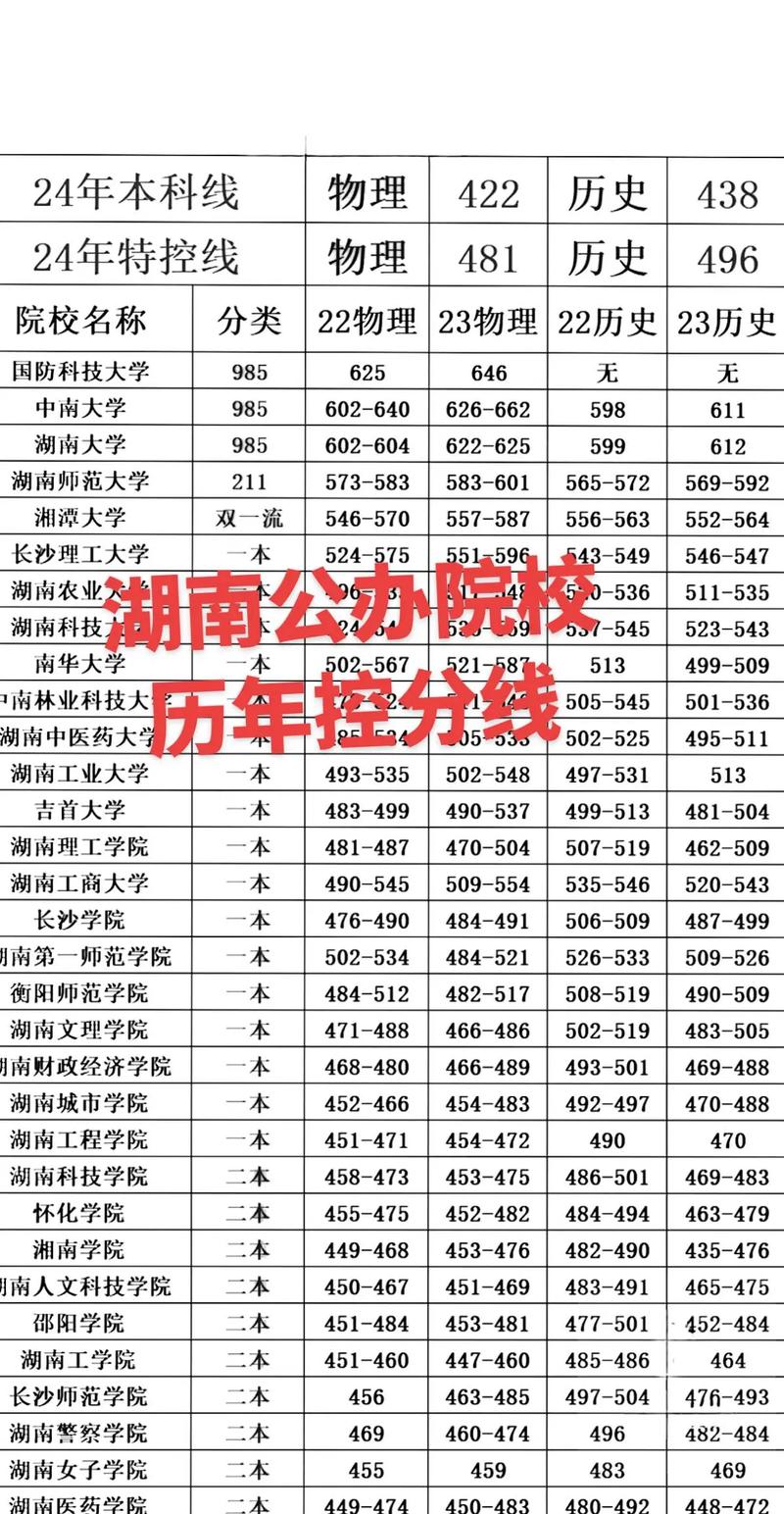 历年湖南高考分数线