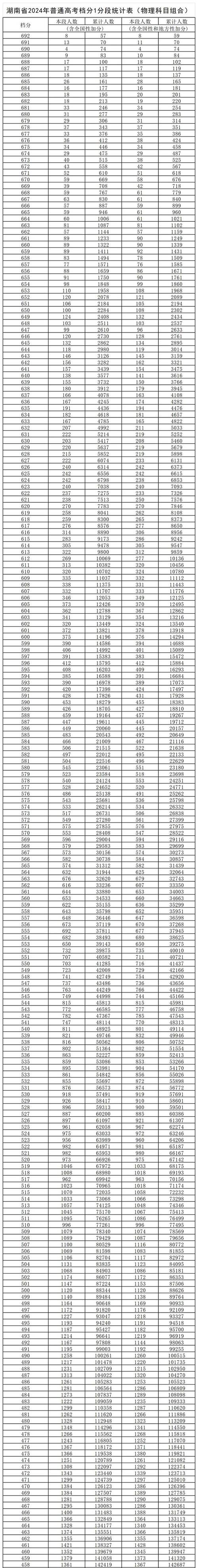 2024全国高考分数线排名哪个省比较高