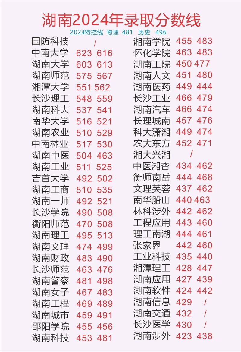 湖南高考多少分上一本?