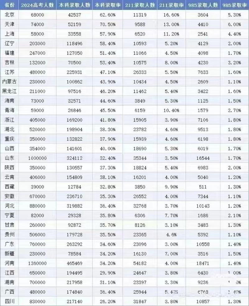 哪个省市的高考分数线比较高?