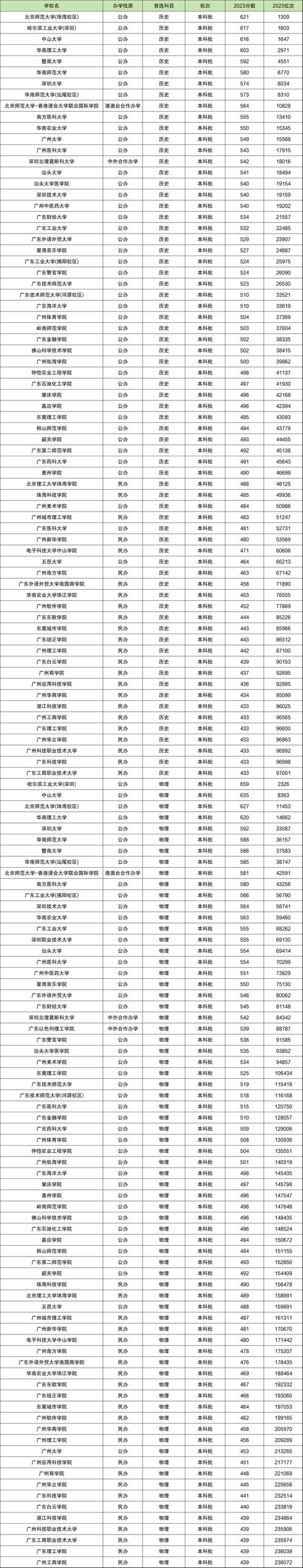 广东省高考分数线2022一本,二本,专科