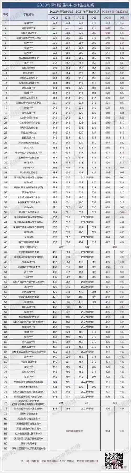 深圳2023高考分数线是多少?