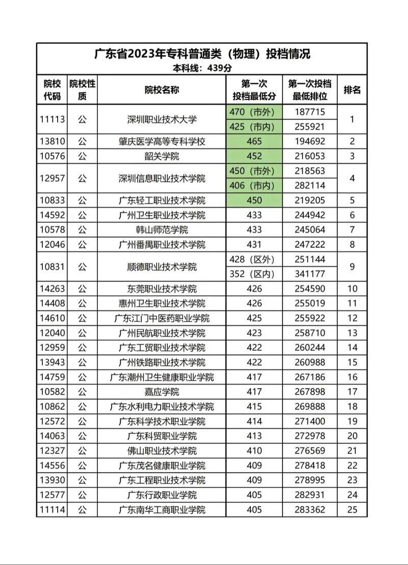 深圳高考分数线2022一本,二本,专科