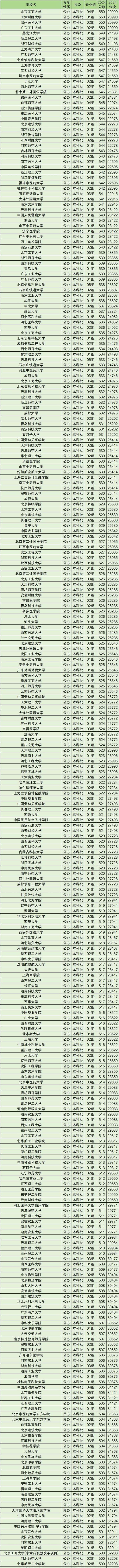 2025年理科本科分数线？2025年一本线是多少？