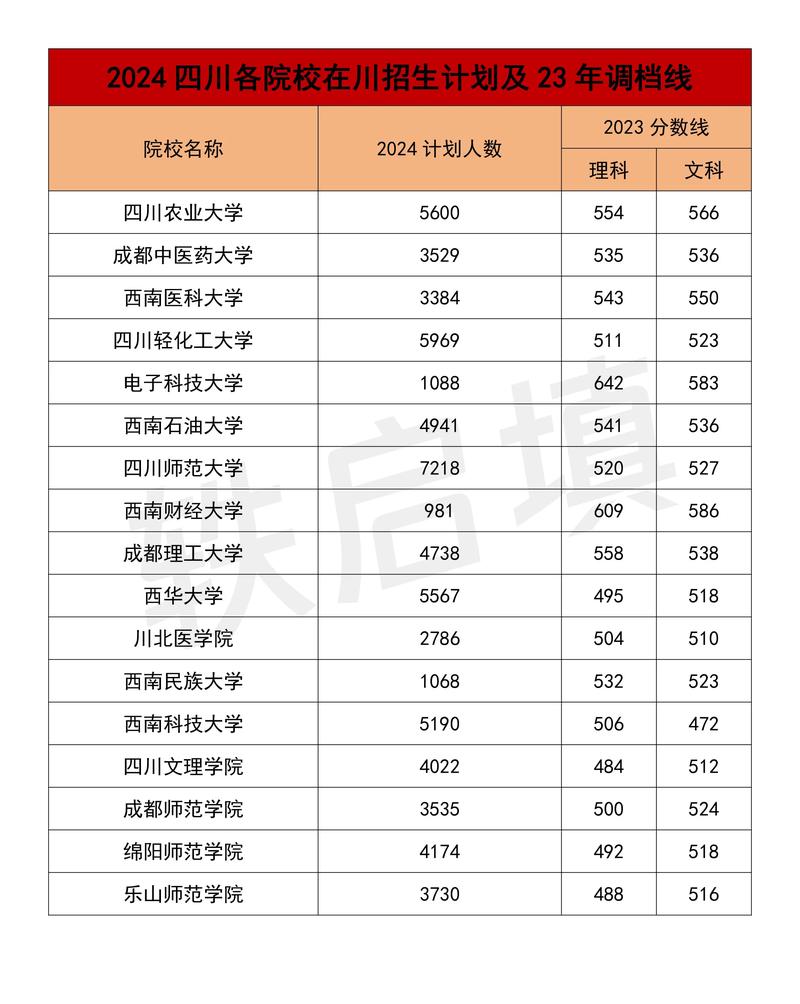 四川春季高考分数线