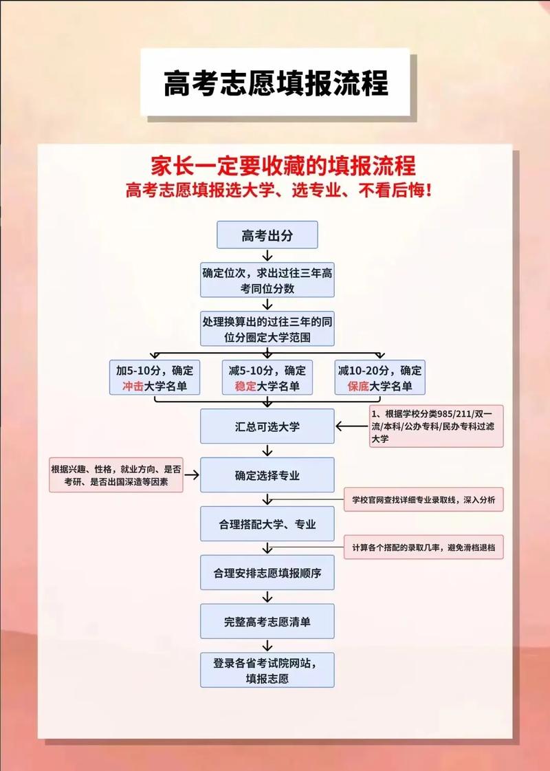高考填报志愿应该在哪里填