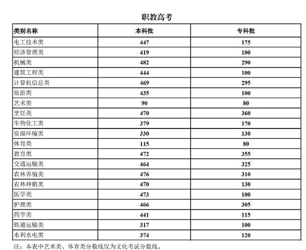 2025云南职教高考本科线是多少