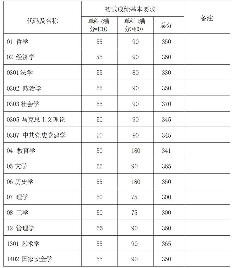 2025年复旦大学录取分数线