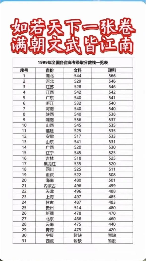 每年高考哪个省一本线比较高？每年高考哪个省市升学率高？