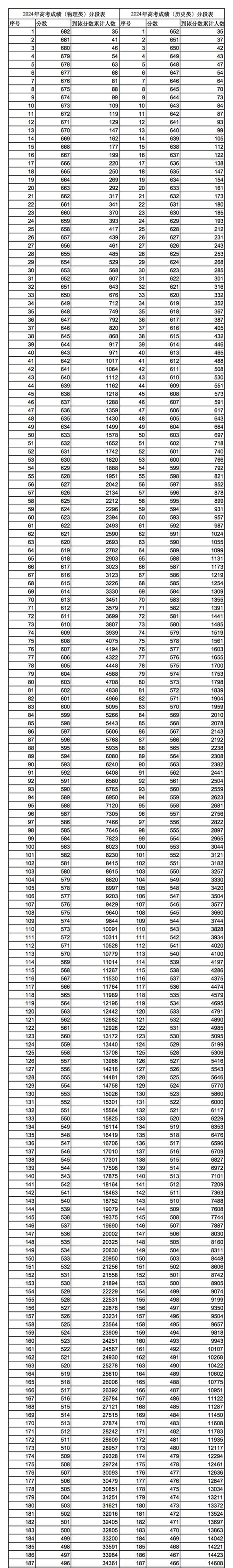 预计2024甘肃高考多少能上一本和二本
