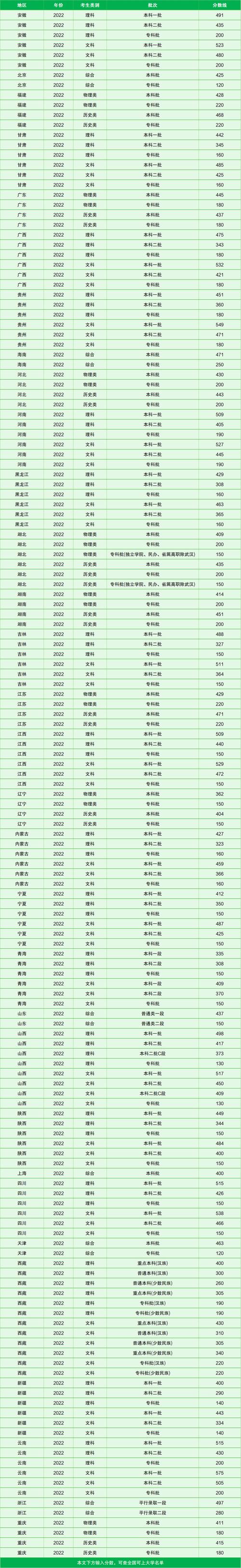高考分数线2024一本,二本,专科怎么算，高考分数线2022一本,二本,专科？