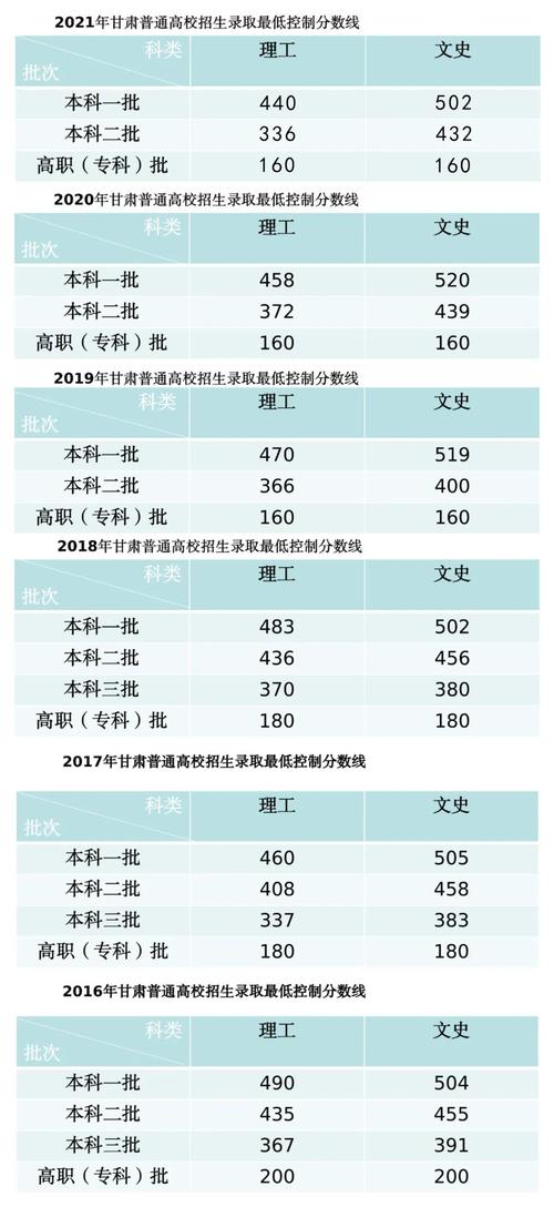 2020甘肃省高考分数线