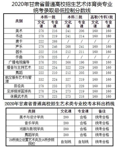 2020年甘肃高考分数线