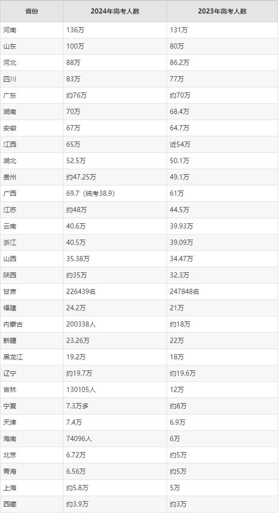 2025高考各省人数