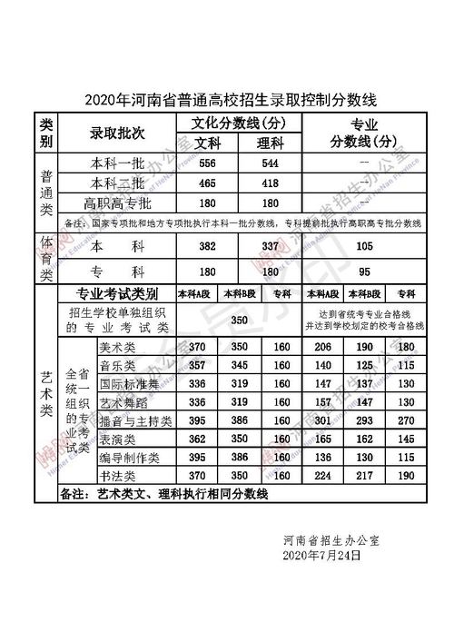 2020年高考投档线