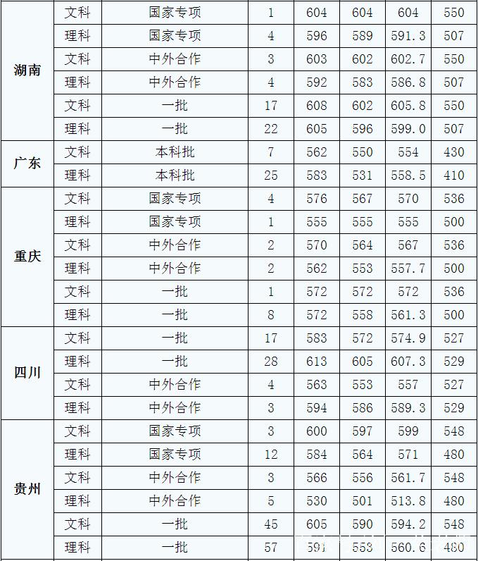 2020高考录取分数线