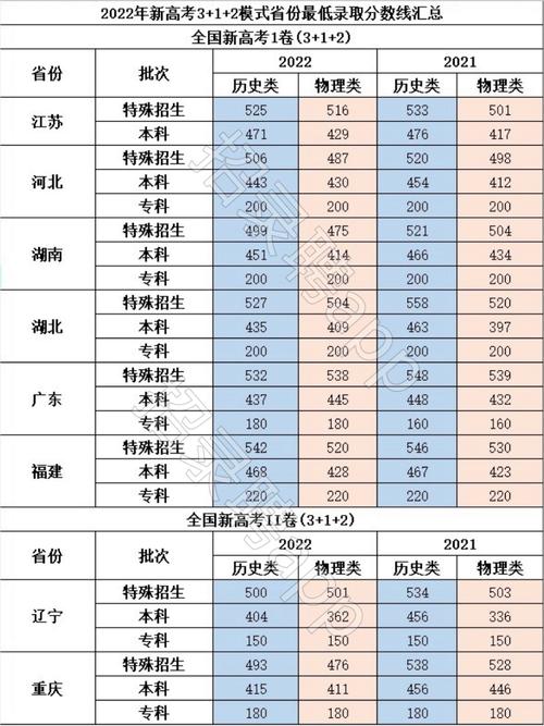 2|年高考分数线，安徽22年高考分数线