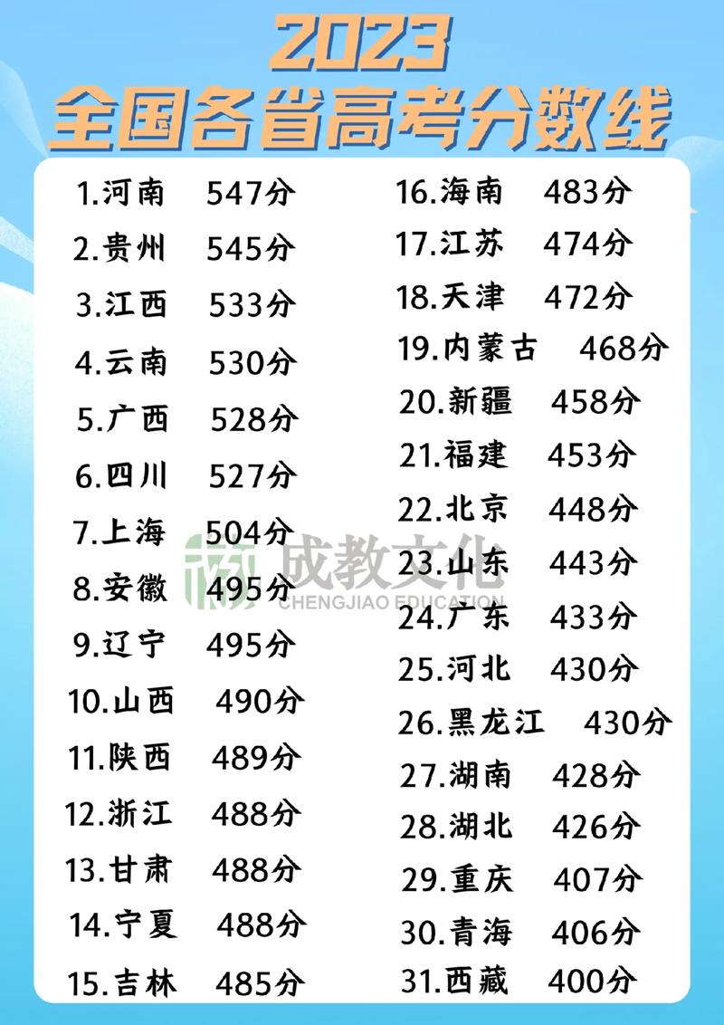 全国高考分数线什么省份比较高