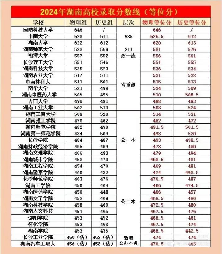 2020年湖南高校投档线